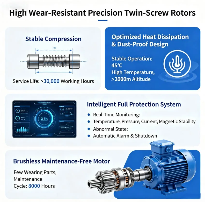 4 in 1 Screw Air Compressor